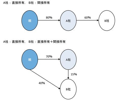 直接損失 間接損失